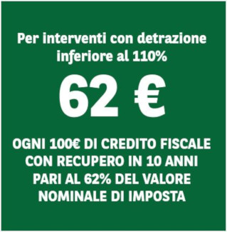 riquadro verde con scritta Per interventi con detrazione inferiore al 110 per cento 62 euro per ogni 100 euro di credito fiscale con recupero in 10 anni pari al 62 per cento del valore nominale del credito d'imposta