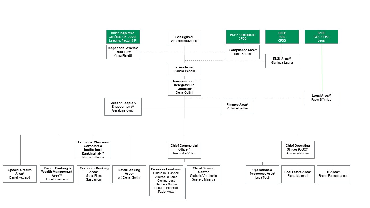 Organigramma Direzione Generale