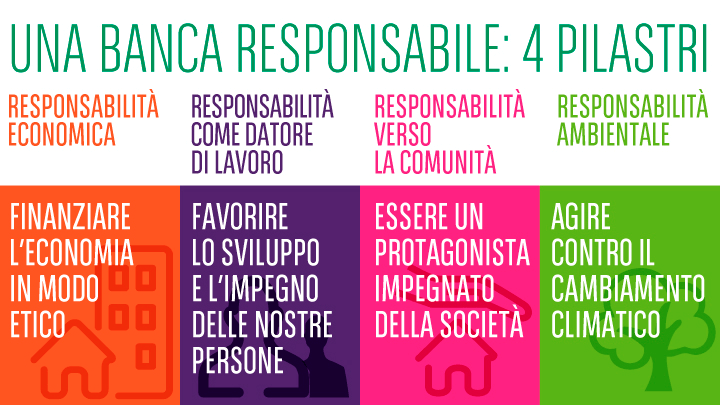 Schema con la descrizione dei quattro pilastri su cui si basa il modello di CSR di BNL BNP Paribas.