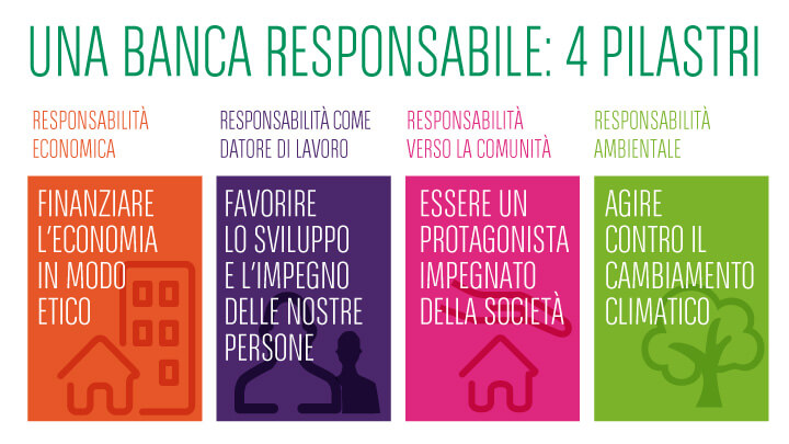 Schema che riassume i quattro pilastri su cui si basa la responsabilità sociale e ambientale di BNL BNP Paribas.