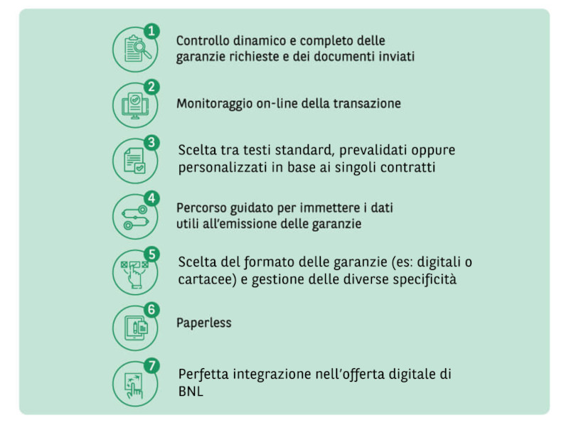 Lista che riassume le azioni effettuabili sulla piattaforma Connexis Guarantee di BNL BNP Paribas per il commercio estero.