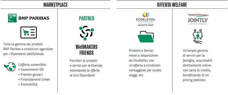 Schema che descrive l'ecosistema della comunity WellMAKERS BNL BNP Paribas con sezione marketplace e offerta welfare.