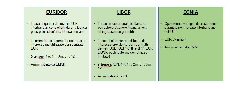 Schema con i più comuni tassi di riferimento del mercato monetario come Euribor e Libor descritti sul sito BNL BNP Paribas.